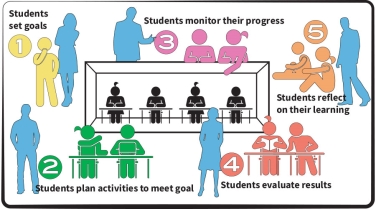 Goal-Directed Learning: Escape from the “Schoolwork Box” | TIM